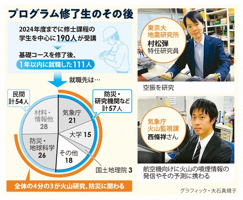 風林火山 西日本版 芸術審査研究会 送料込み 40人学級」と揶揄された火山研究者 10年でどれだけ増えたか | 毎日新聞