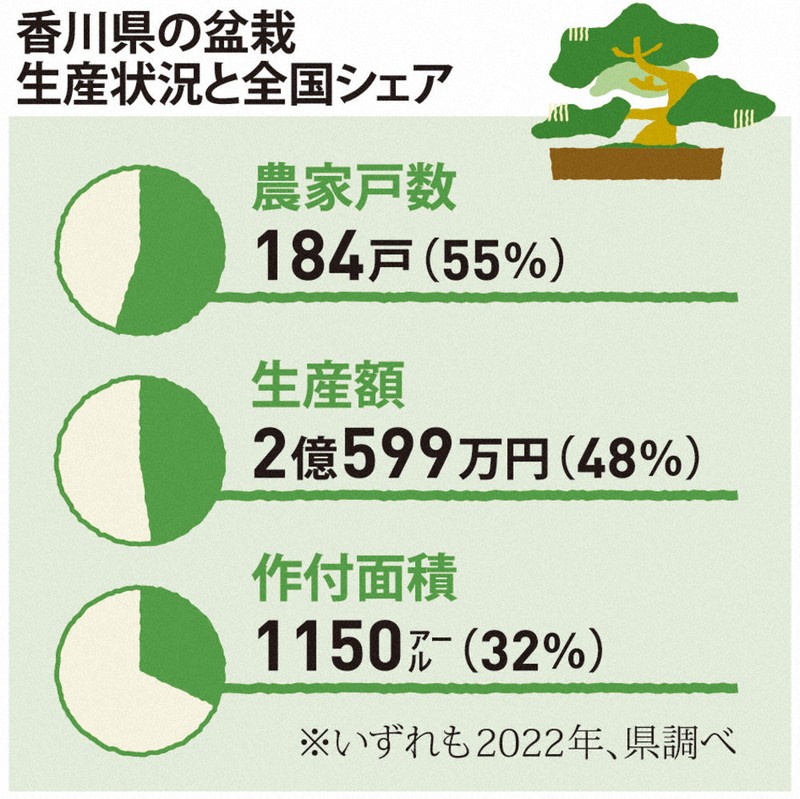 わたしのふるさと便：データで見る 香川県 全国随一の生産地 | 毎日新聞