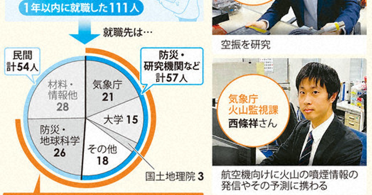 科学の森：火山研究者、10年で倍増 御嶽山噴火を機に育成計画 | 毎日新聞