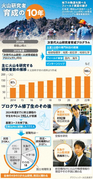 科学の森：火山研究者、10年で倍増 御嶽山噴火を機に育成計画 | 毎日新聞