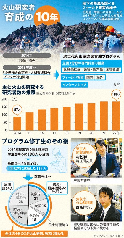 科学の森：火山研究者、10年で倍増 御嶽山噴火を機に育成計画 | 毎日新聞