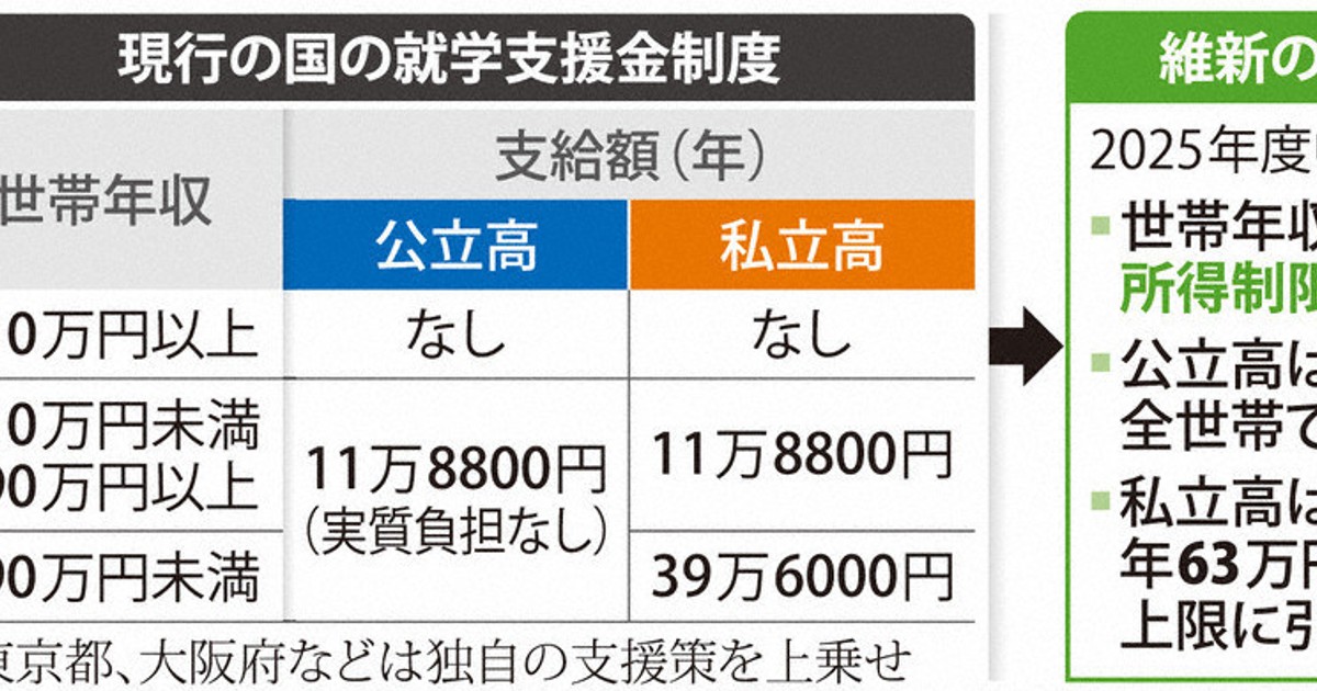 宙づり国会：高校無償化、駆け引き激化 ［自］［公］VS［維］ 所得制限