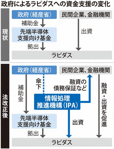 ラピダス：ラピダス出資、政府1000億円 半導体国産化 法改正案閣議決定
