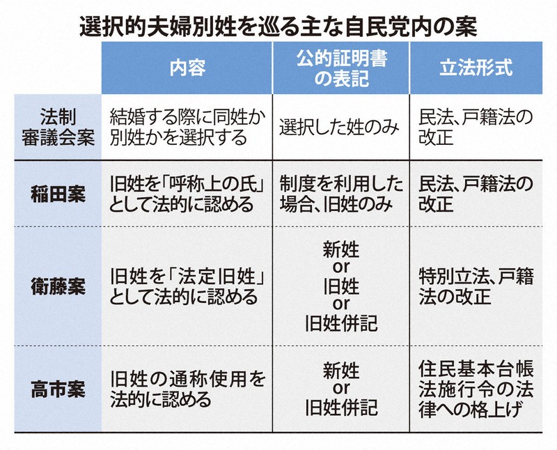 選択的夫婦別姓を巡る主な自民党内の案