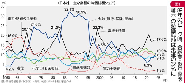 グラフの声を聞く：金利上昇で復活する銀行株 逆行する日銀株 市岡繁男