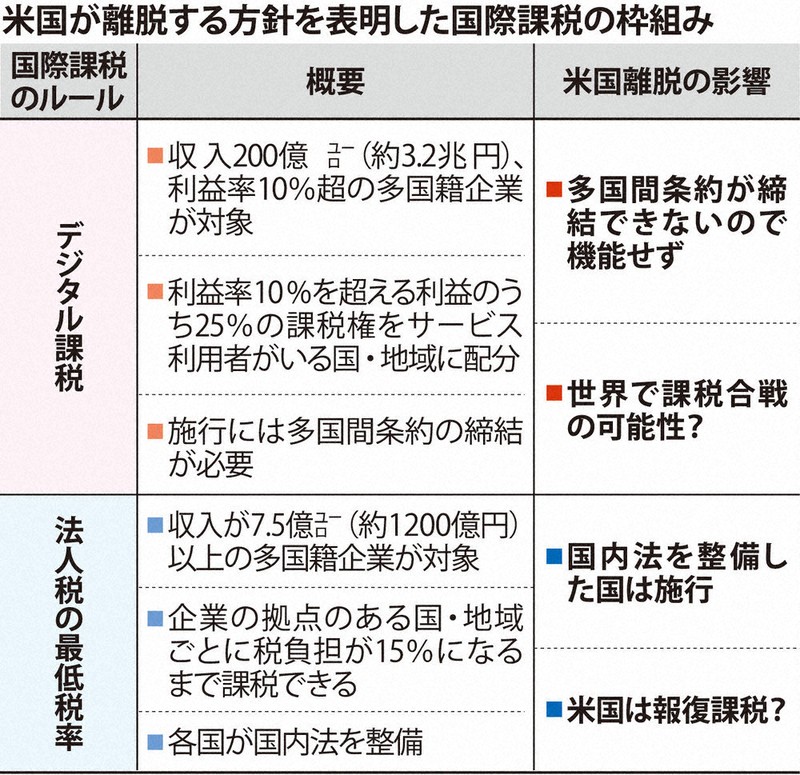追跡：国際課税、暗礁に 多国籍企業擁する、米離脱で 交渉10年以上、1