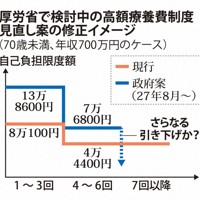 厚労省で検討中の高額療養費制度見直し案の修正イメージ