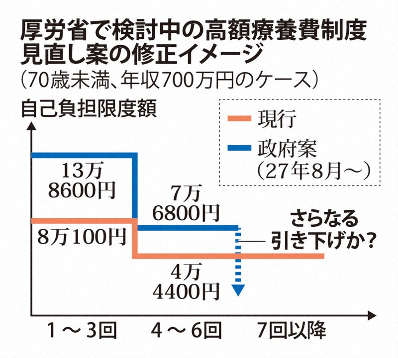 厚労省で検討中の高額療養費制度見直し案の修正イメージ