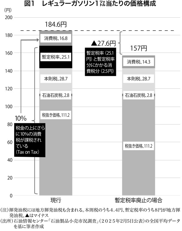 息詰まる徴税 エコノミストリポート：ガソリン暫定税率の撤廃方針はエネルギー税制の