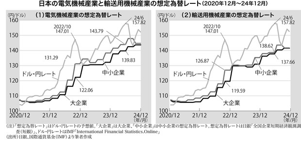 学者が斬る・視点争点：企業の想定為替レートと為替差益 佐藤清隆