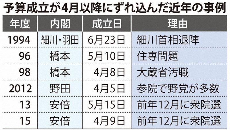 25年度予算案：暫定予算回避へ神経戦 迫る年度内成立期限 政権安定