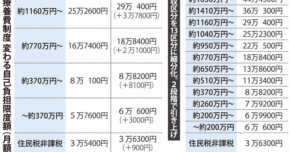 社説：高額療養費見直し 安全網の機能を守らねば | 毎日新聞