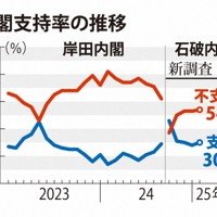 内閣支持率の推移