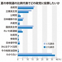 夏の参院選の比例代表でどの政党に投票したいか