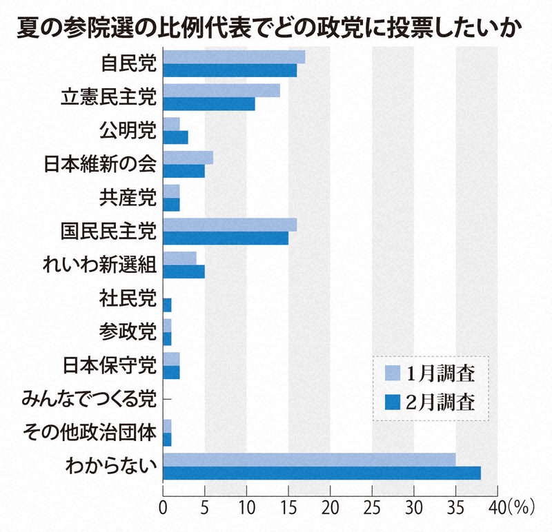 夏の参院選の比例代表でどの政党に投票したいか