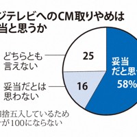 フジテレビへのCM取りやめは妥当と思うか