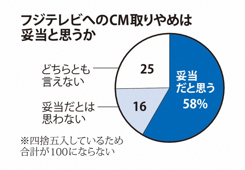 フジテレビへのCM取りやめは妥当と思うか