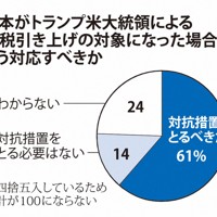 日本がトランプ米大統領による関税引き上げの対象になった場合、どう対応すべきか