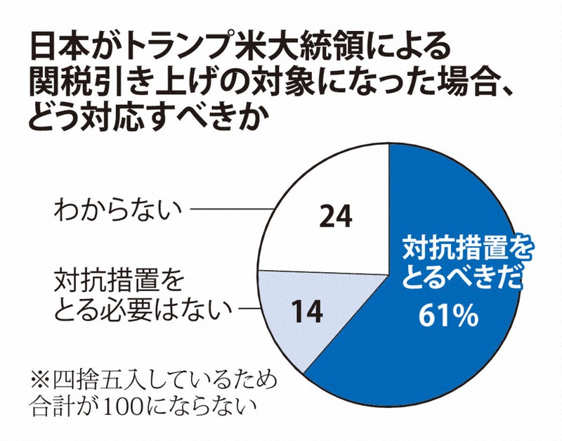 日本がトランプ米大統領による関税引き上げの対象になった場合、どう対応すべきか