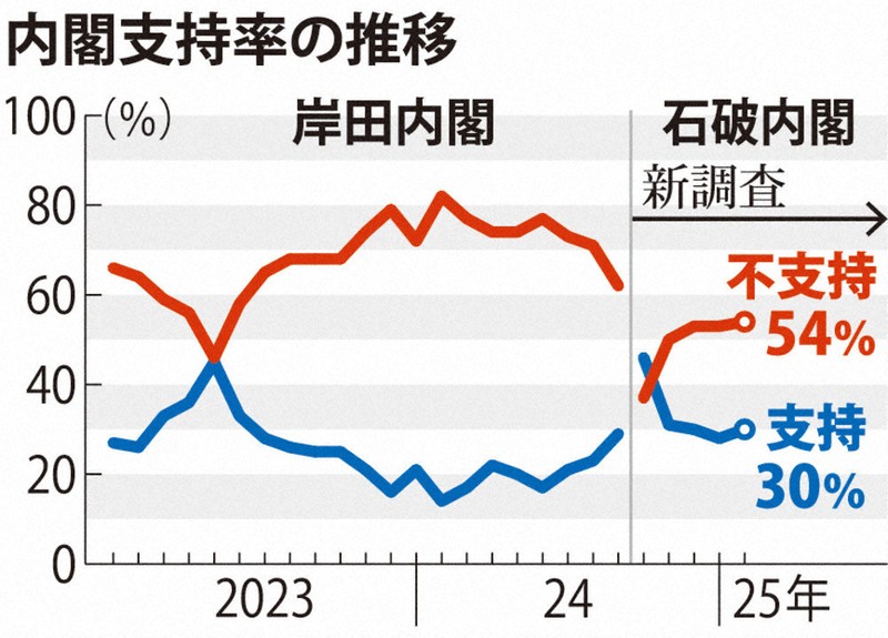 毎日新聞世論調査：内閣支持、横ばい30％ 日米会談「評価する