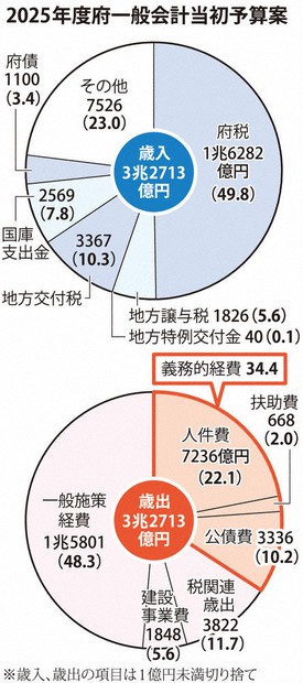 25年度当初予算案：所得改善で税収過去最大 府一般会計3兆2713億円