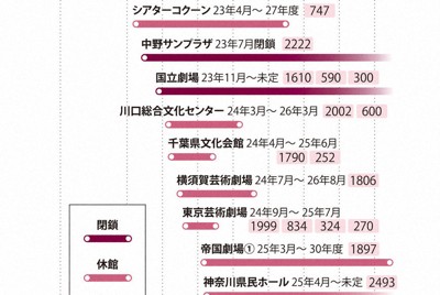 「音樂殿堂」東京文化會館展開大規模翻修，暫別舞台三年