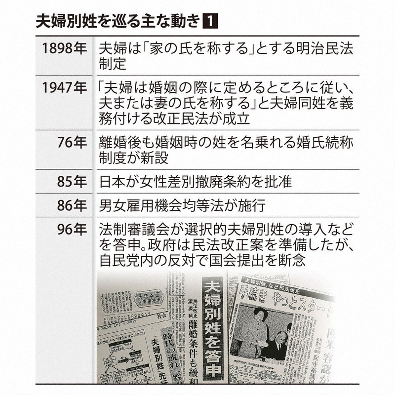 夫婦別姓を巡る主な動き①