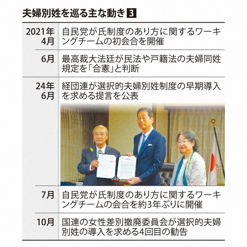 夫婦別姓を巡る主な動き③