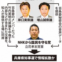日本維新の会所属の兵庫県議から立花孝志氏への情報提供を巡る主な流れ