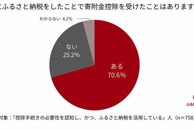 ふるさと納税仲介手数料僅2.5% 「ふるコミ」新登場挑戰市場