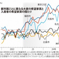 都市圏ごとに異なる大家の希望家賃と入居者の希望家賃の隔たり