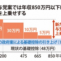 新たな与党案では年収850万円以下は控除額を上乗せ