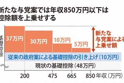 新たな与党案では年収850万円以下は控除額を上乗せ