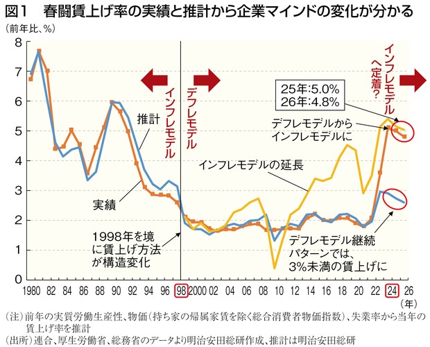 失われた賃金：デフレ日本が失った賃金は累計180兆円だった