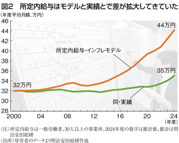 デフレ下の賃金変動（新品、送料込） 失われた賃金：デフレ日本が失った賃金は累計180兆円だった！ 吉川裕也