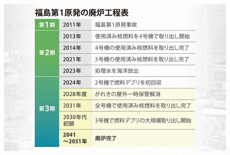 科学の森：福島第1原発事故から14年 いまだ描けない廃炉への道筋