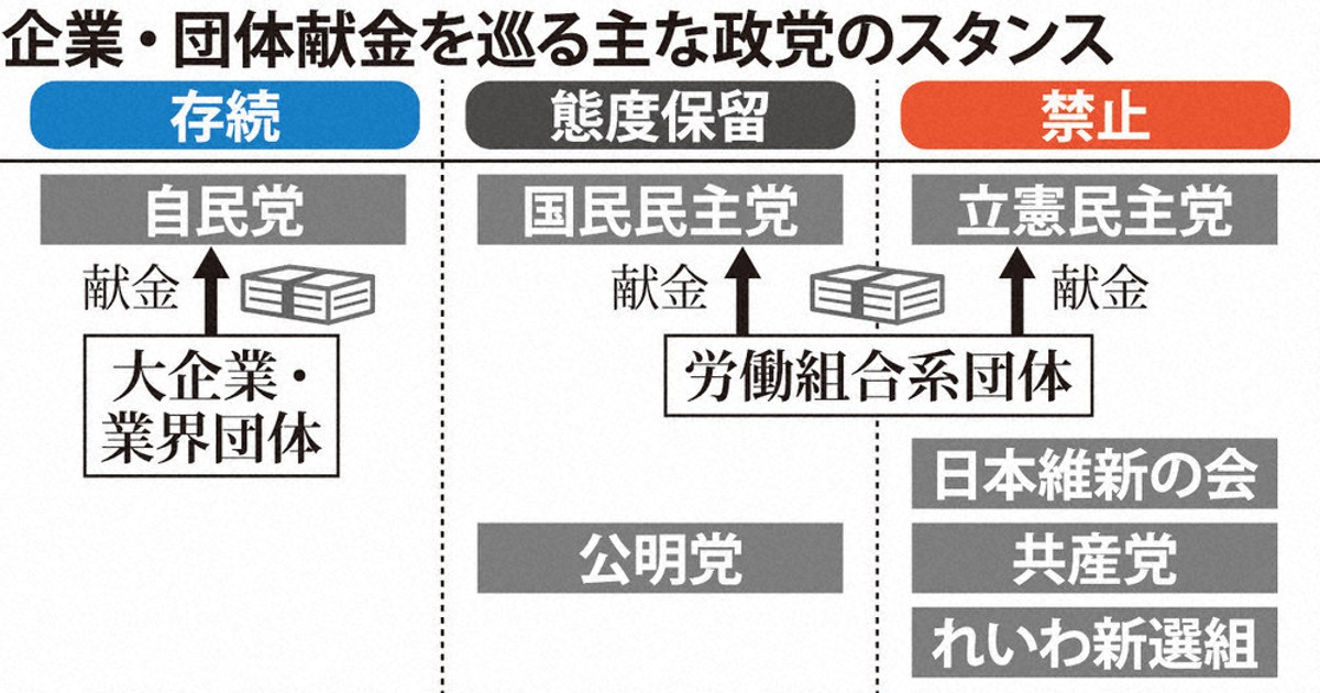 企業・団体献金と日本の政治　日本共産党中央委員会出版局 政治改革Q＆A：企業・団体献金、どうなった？ 立憲案「抜け穴」指摘
