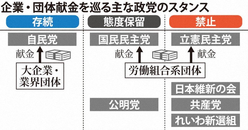 政治改革Q＆A：企業・団体献金、どうなった？ 立憲案「抜け穴」指摘