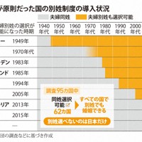 各国の別姓制度の導入状況