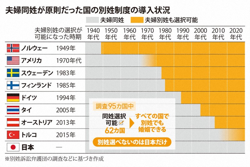 各国の別姓制度の導入状況