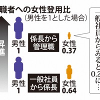 役職者への女性登用比