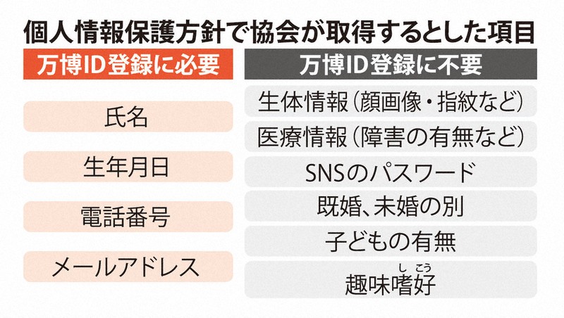 なぜ「怖すぎる」同意の要求に？ 万博チケット個人情報保護方針 | 毎日新聞