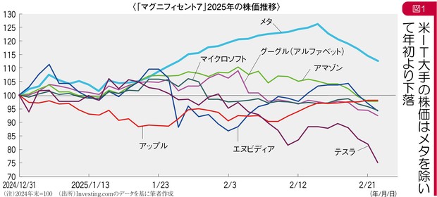 グラフの声を聞く：AI投資で「金利の壁」に直面する米IT大手 市岡繁男