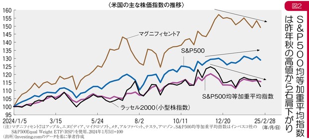 グラフの声を聞く：AI投資で「金利の壁」に直面する米IT大手 市岡繁男