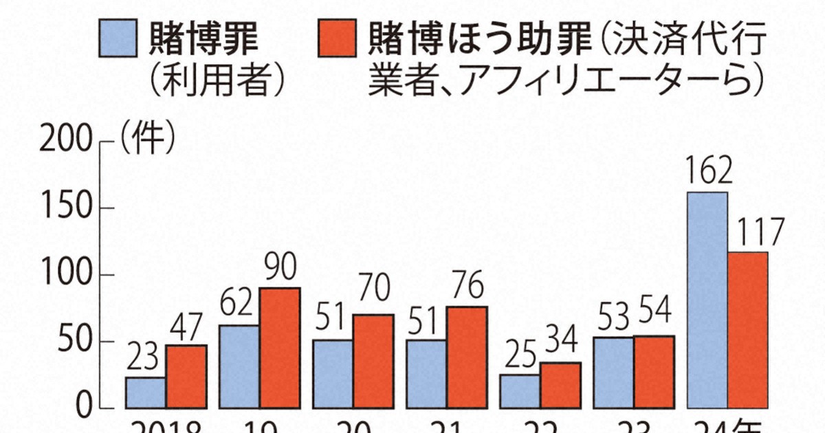 バカラ　ロジック　独自考案　毎日利確　月100万達成　オンラインカジノ　投資 オンラインカジノ賭博の摘発急増 24年は前年2.5倍超 警察庁 | 毎日新聞