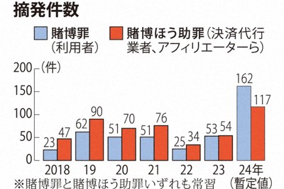 海外線上賭場案 9名支付代行公司幹部遭逮捕
