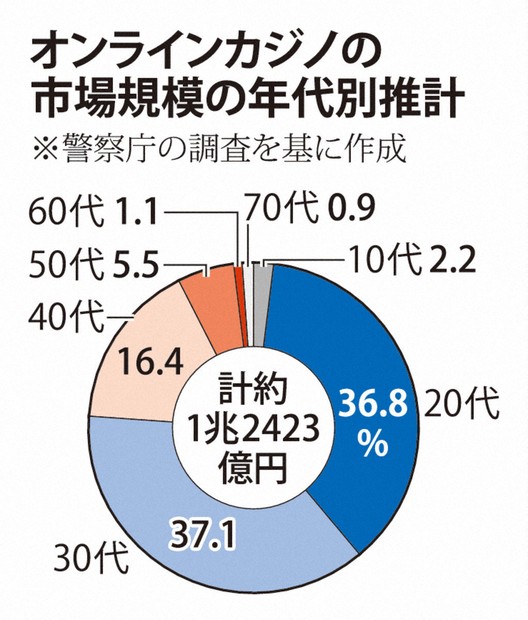 日本語対応のオンラインカジノ40サイト 7割がカリブ海の島