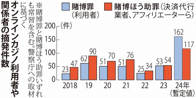 オンラインカジノ賭博：オンラインカジノ、はまった男性 気付けば借金