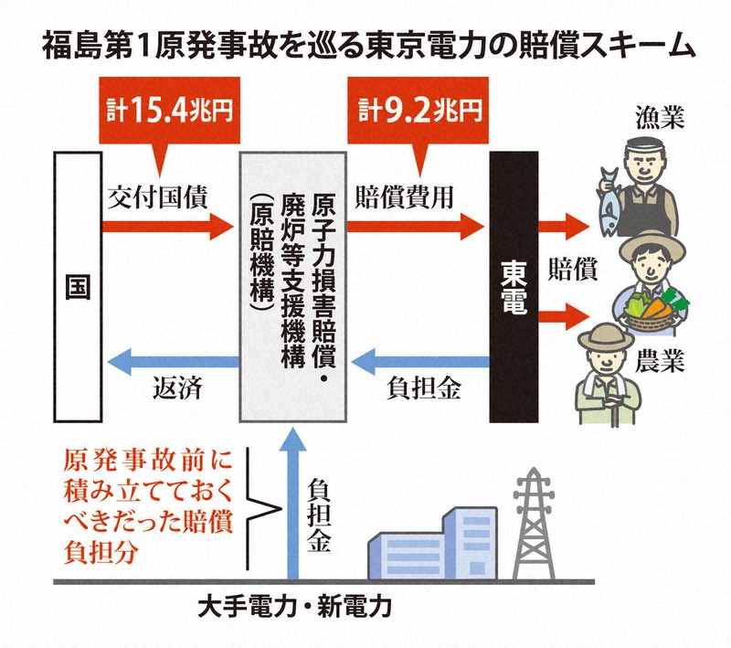 原発・出口なき迷走:賠償スキーム見直しは「大手術」 東電はもはや 原発・出口なき迷走:賠償スキーム見直しは「大手術」 東電はもはや