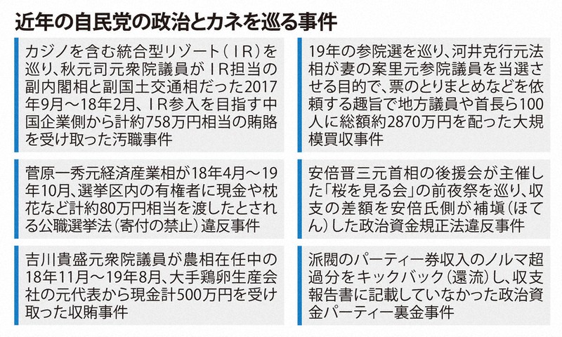 近年の自民党の政治とカネを巡る事件